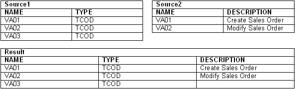 左连接示例(Source1 Source2)。