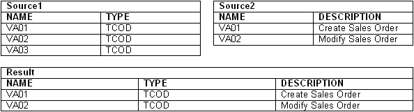 左连接示例(Source2 Source1)。