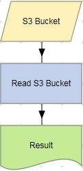 读S3 Bucket行动的例子。