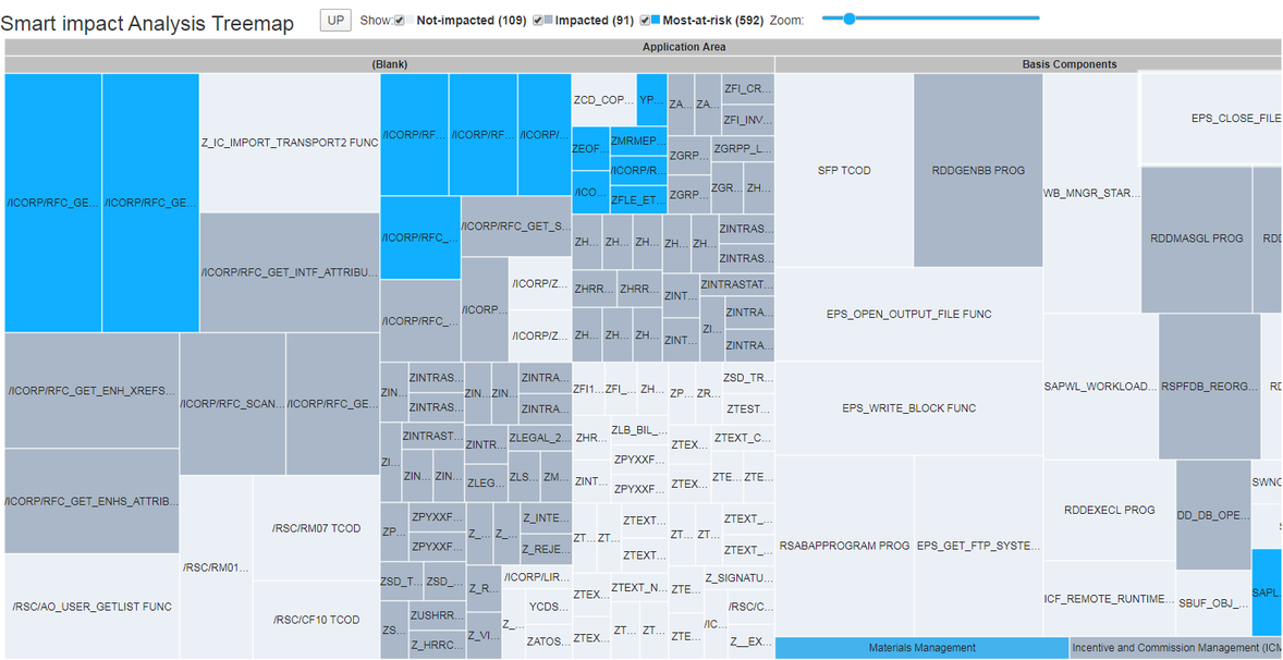 放大treemap。