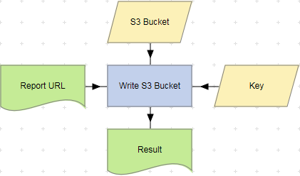 写S3 Bucket行动的例子。